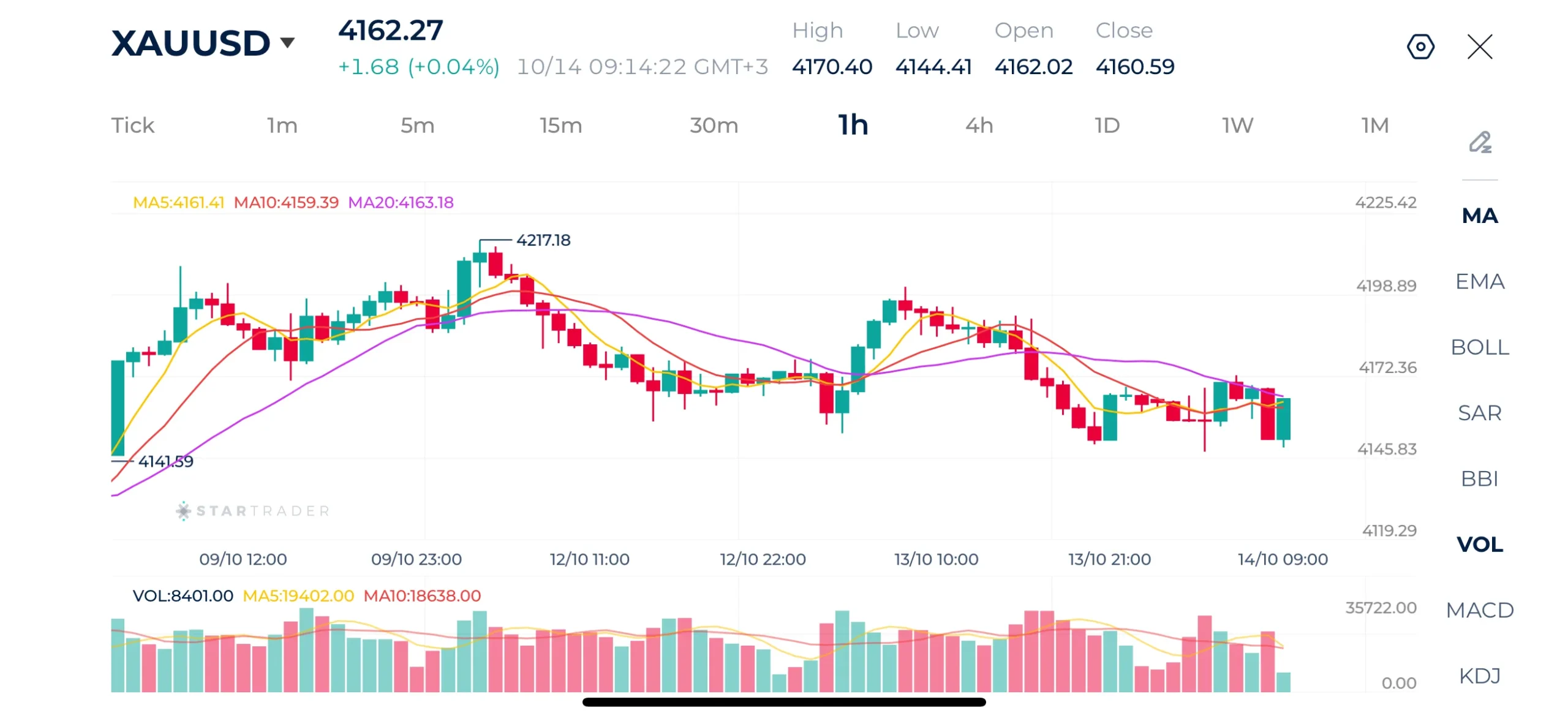 Gold 1H Chart