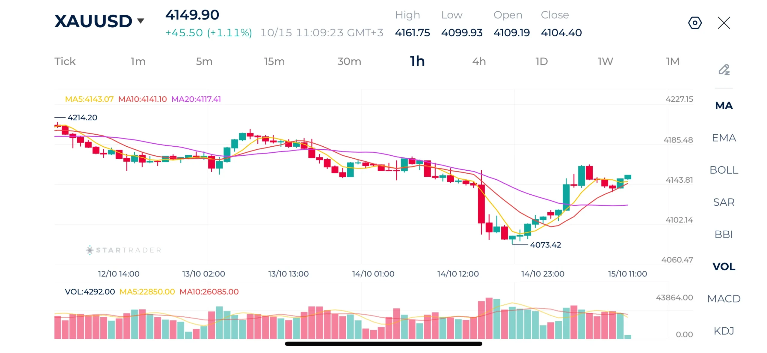 Gold 1H Chart