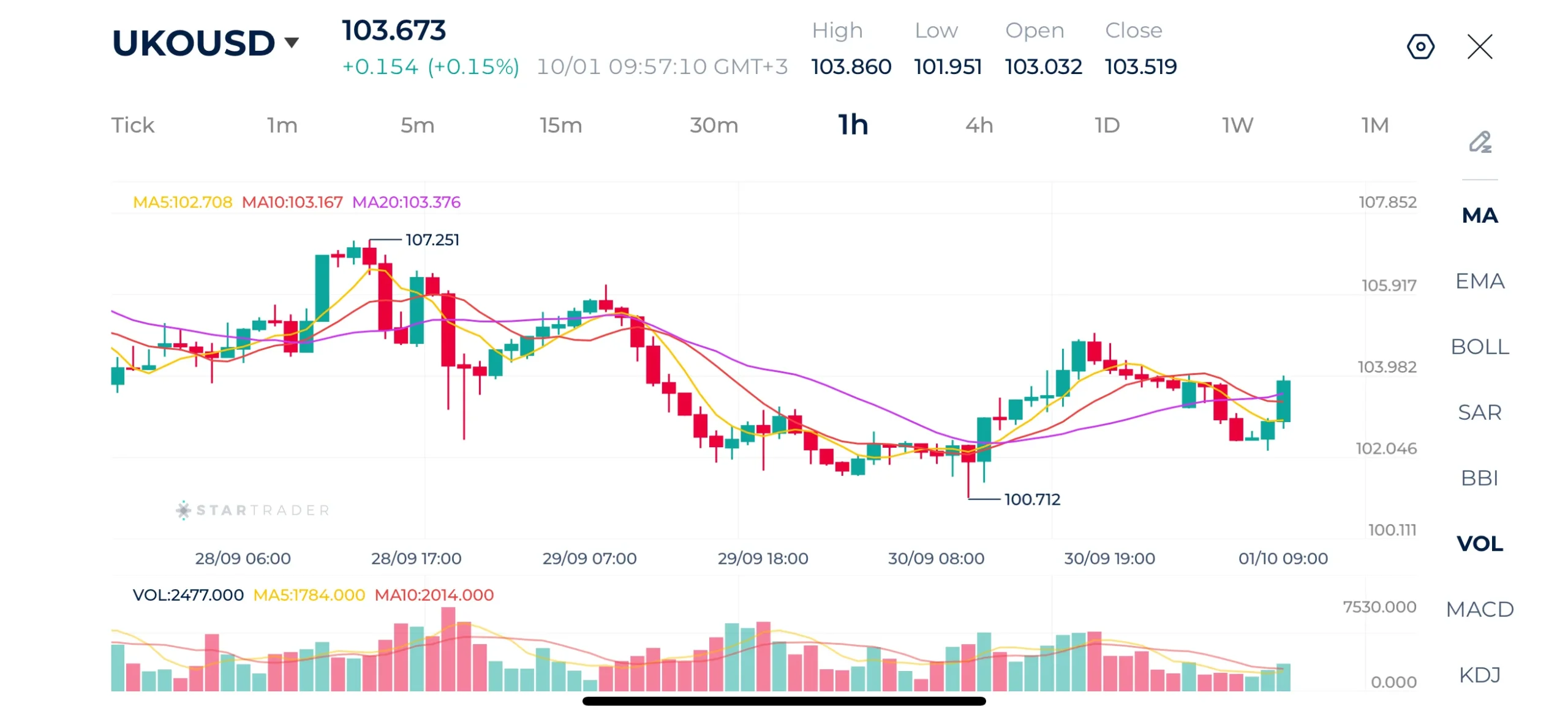 Brent 1H Chart