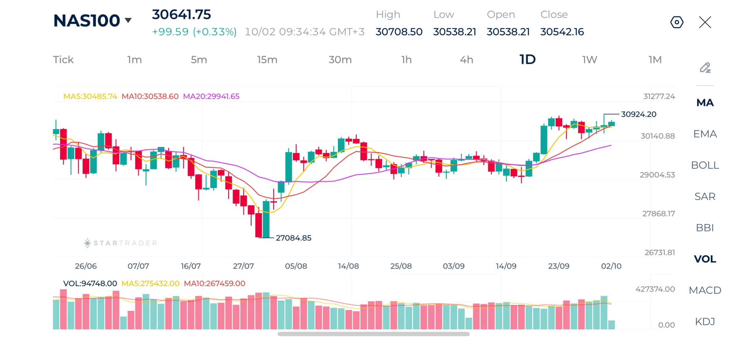 Nasdaq Daily Chart
