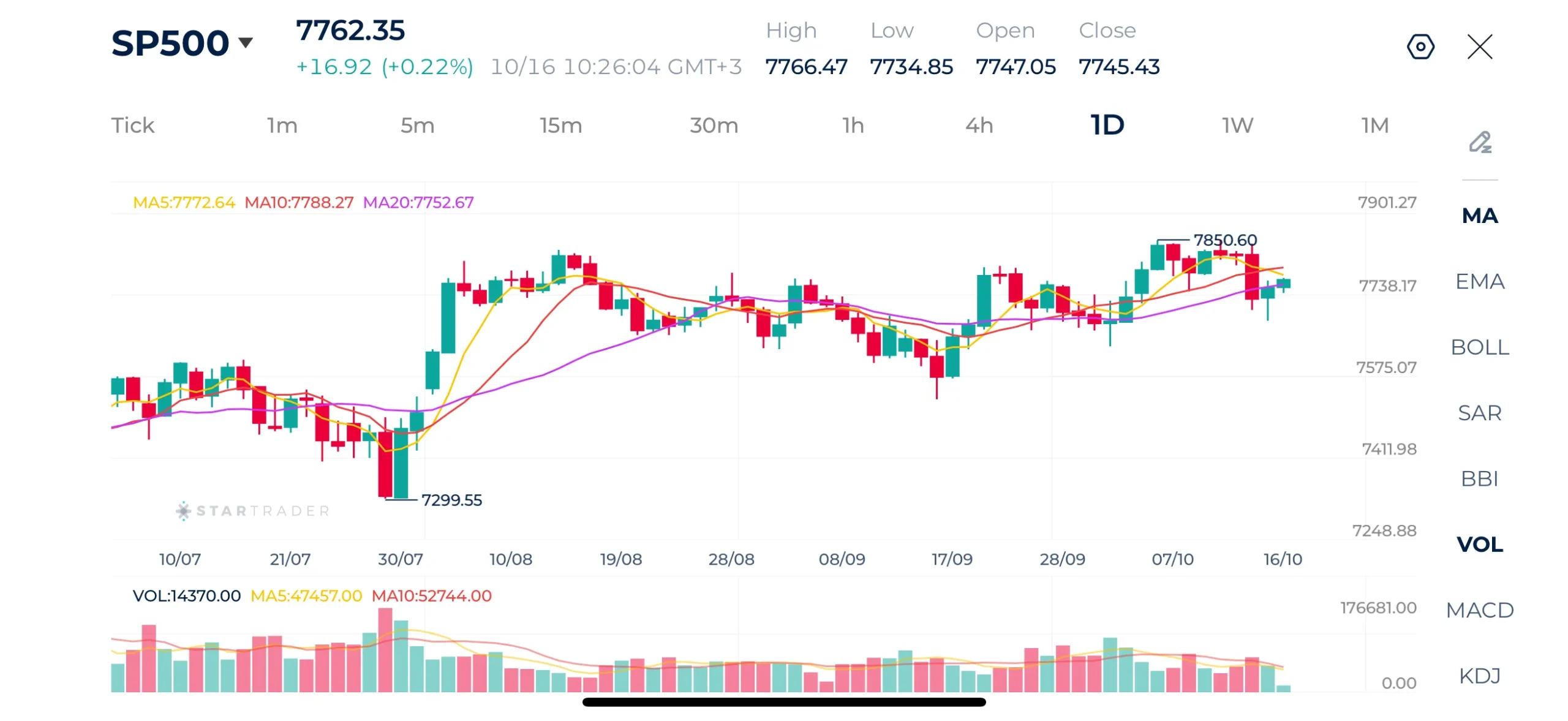 S&P 500 Daily Chart