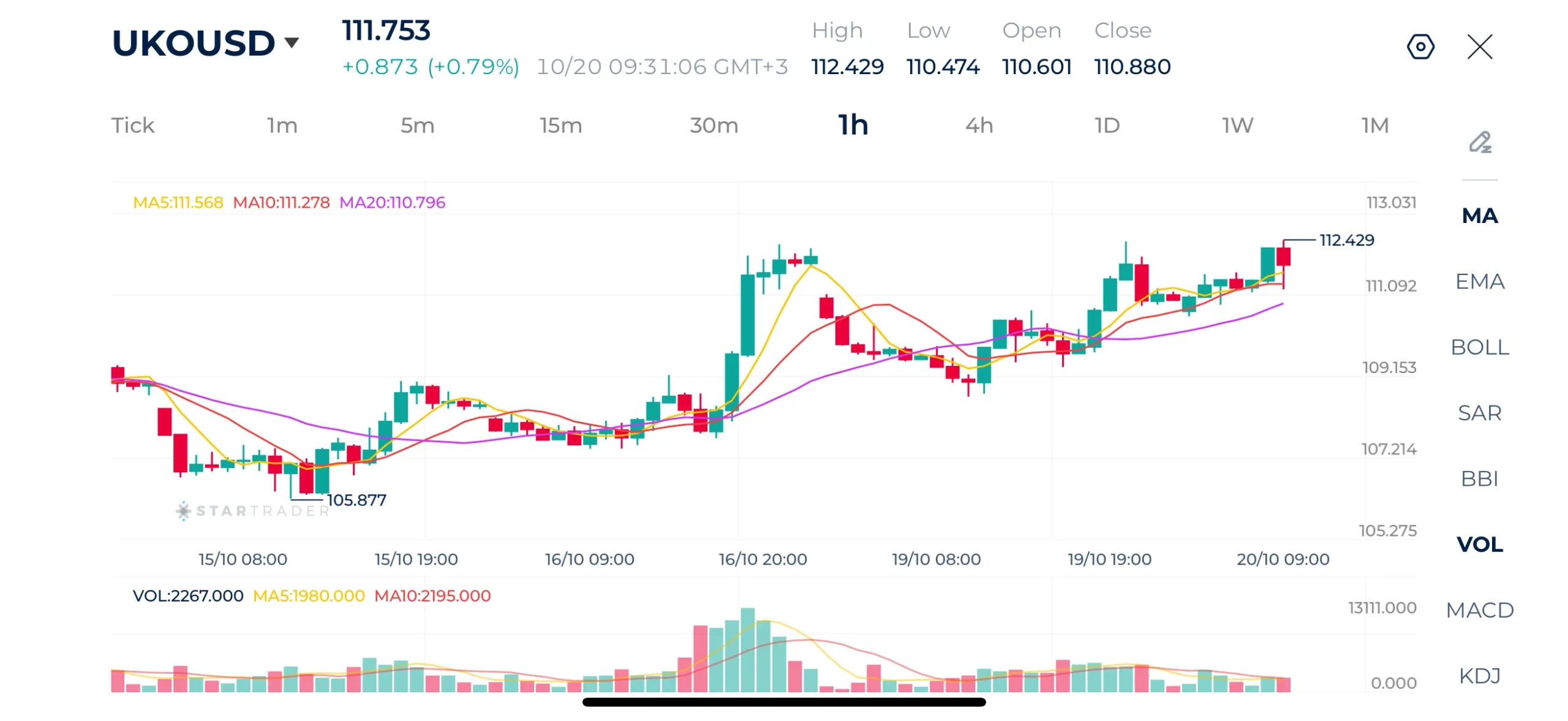 Brent 1H Chart