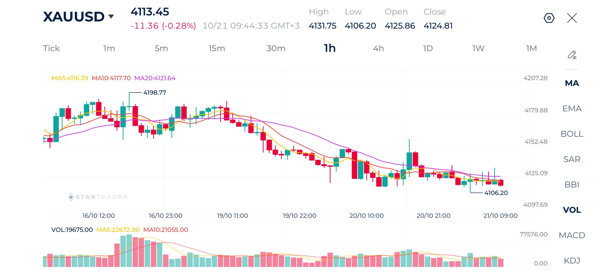 Gold 1H Chart