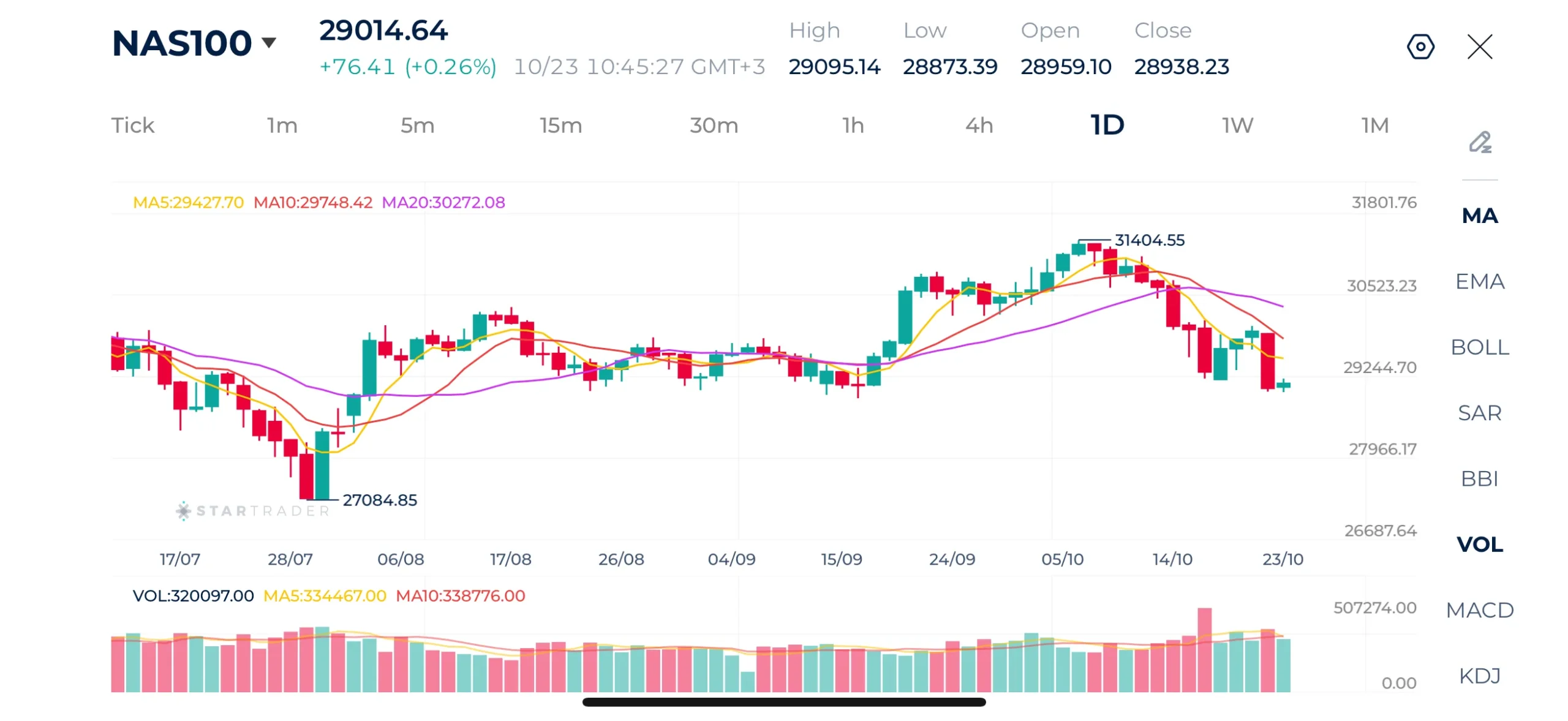 Nasdaq-100 Daily Chart