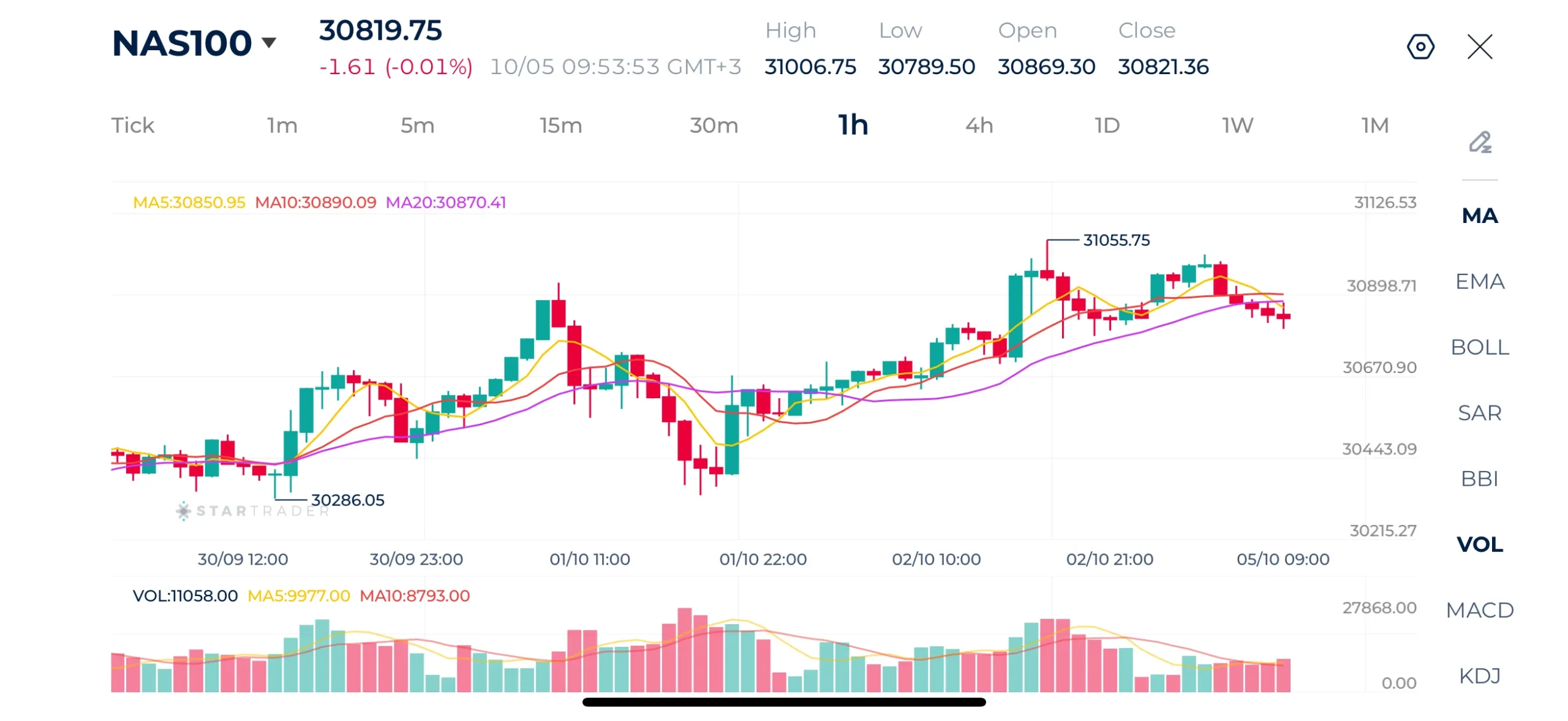 Nasdaq 1H Chart