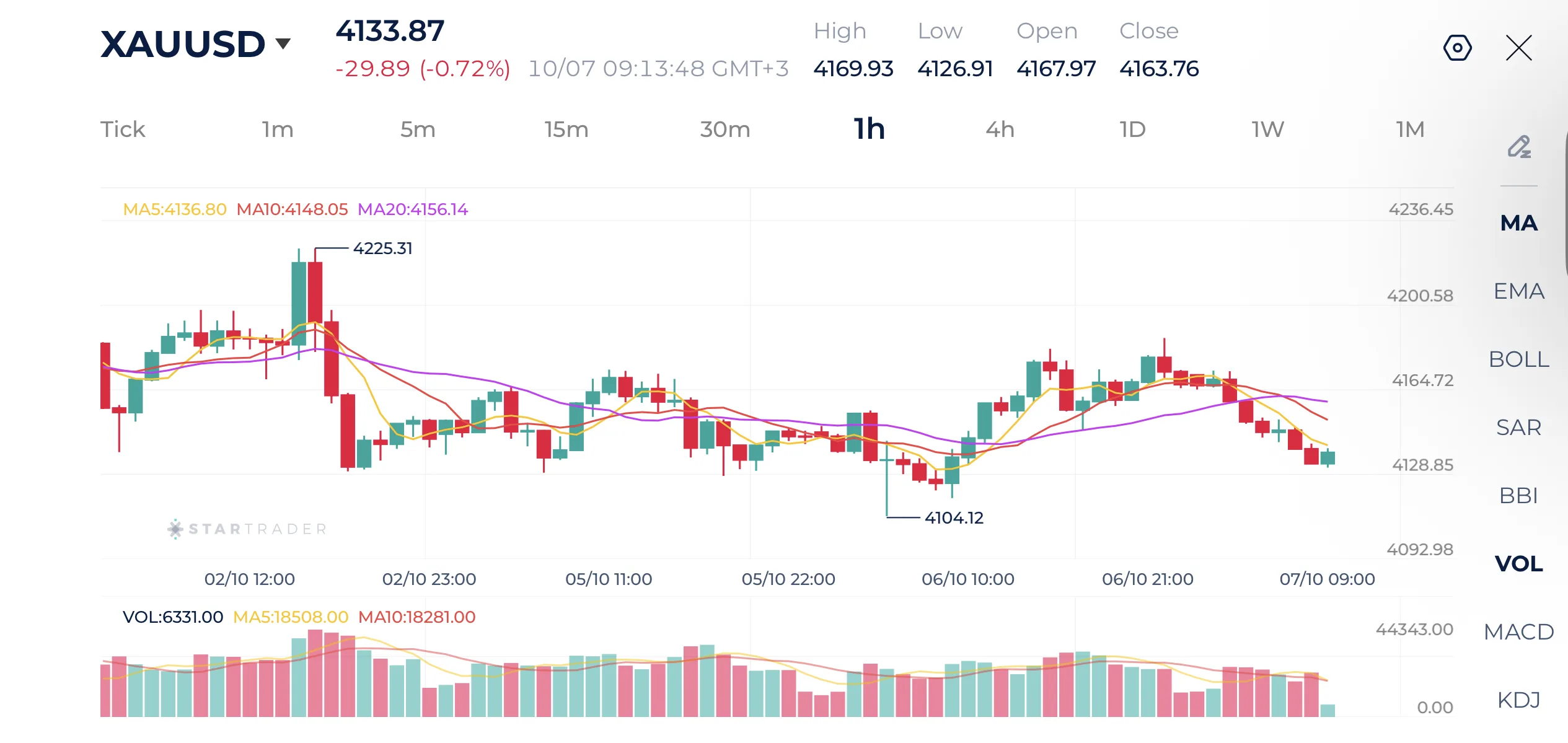 Gold 1H Chart