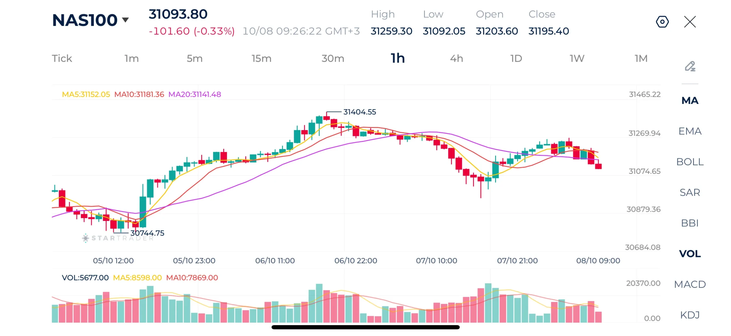Nasdaq 1H Chart