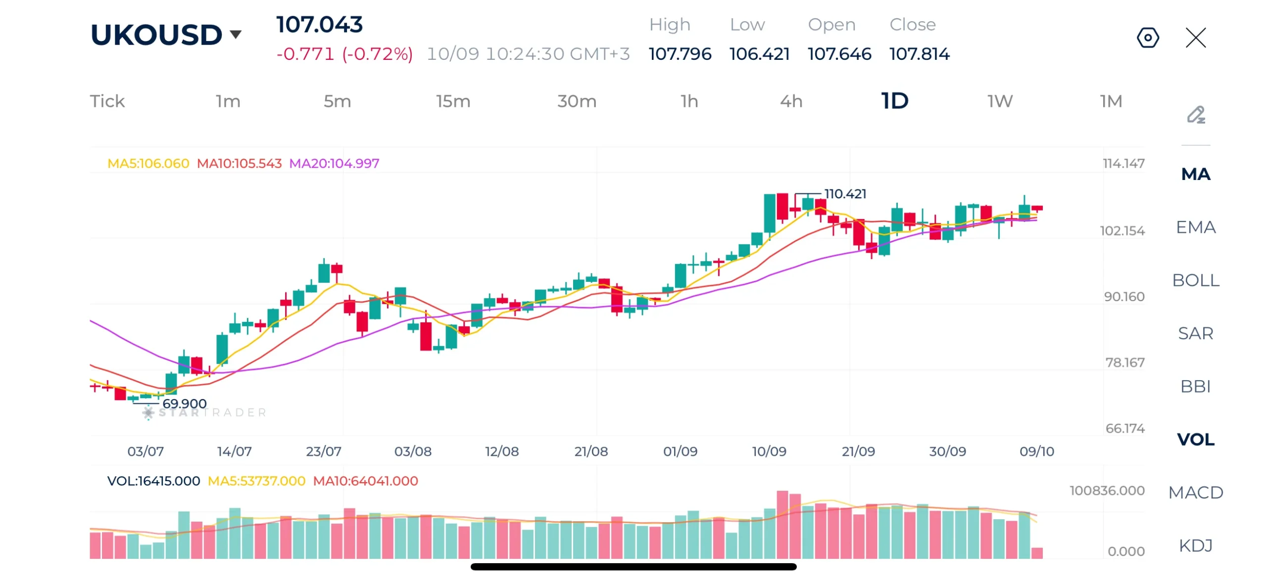 Brent Daily Chart