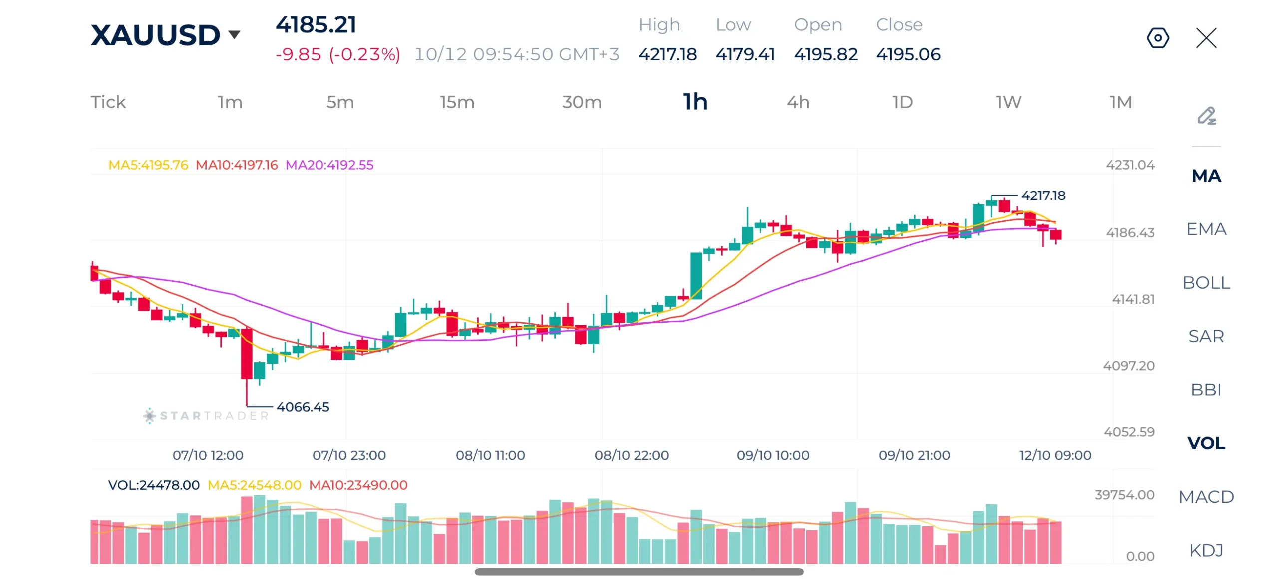 Gold 1H Chart