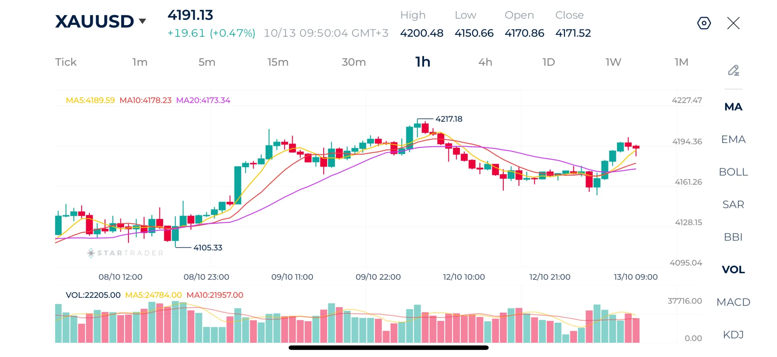Gold 1H Chart