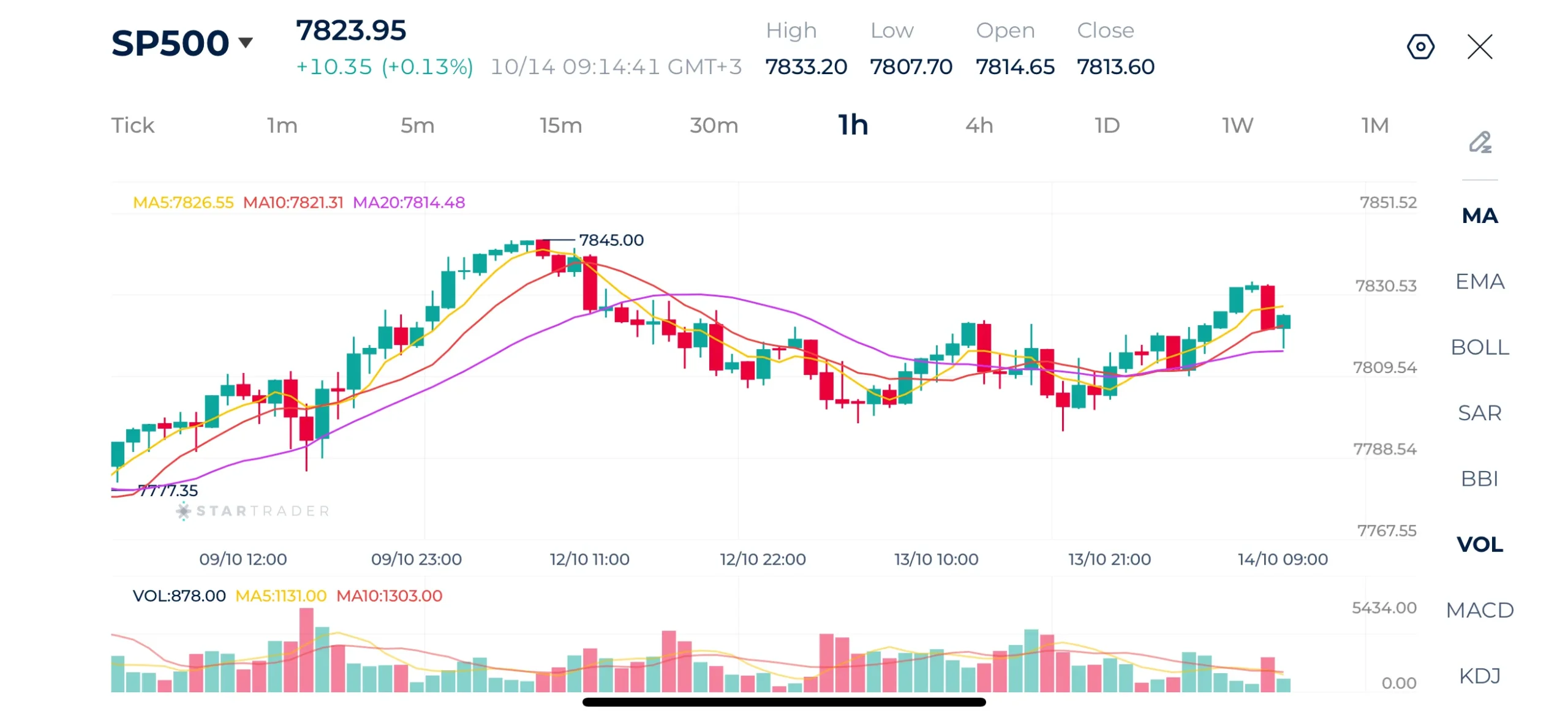 S&P 500 1H Chart
