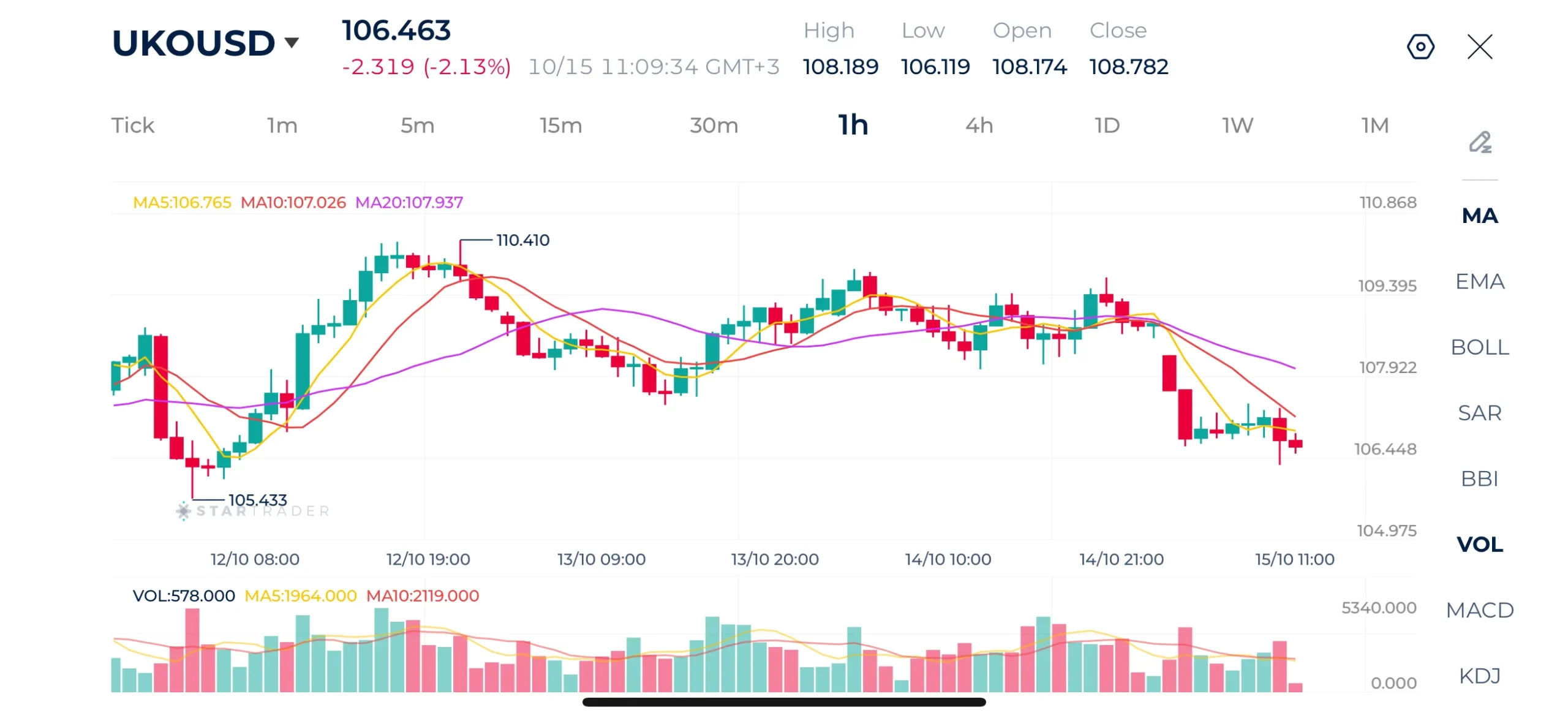 Brent 1H Chart