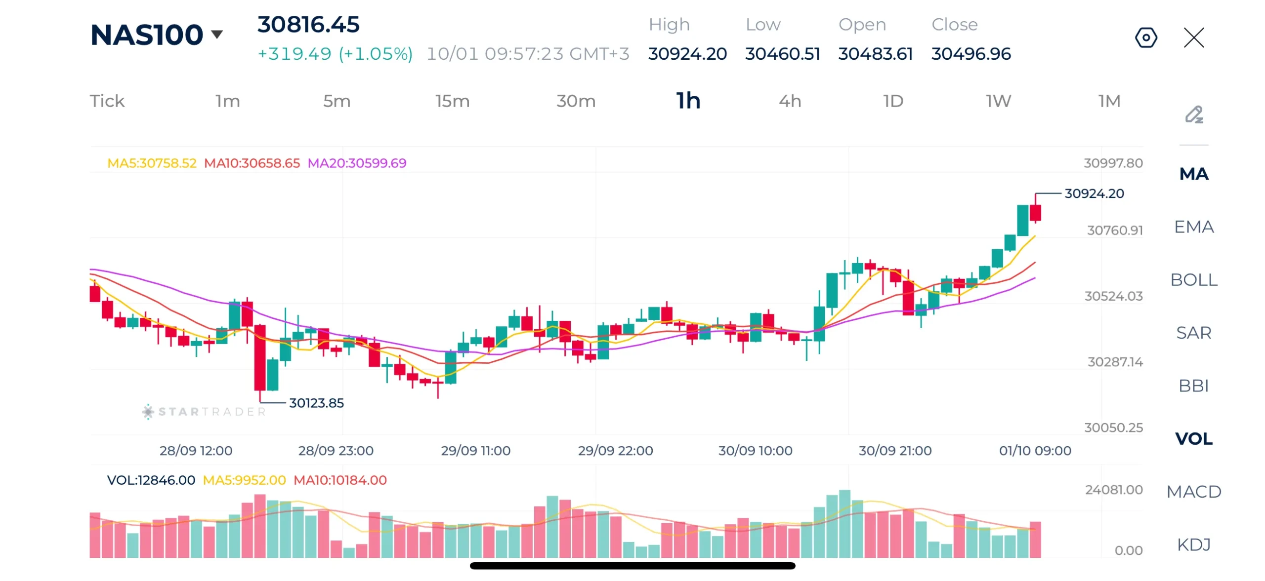 Nasdaq 1H Chart