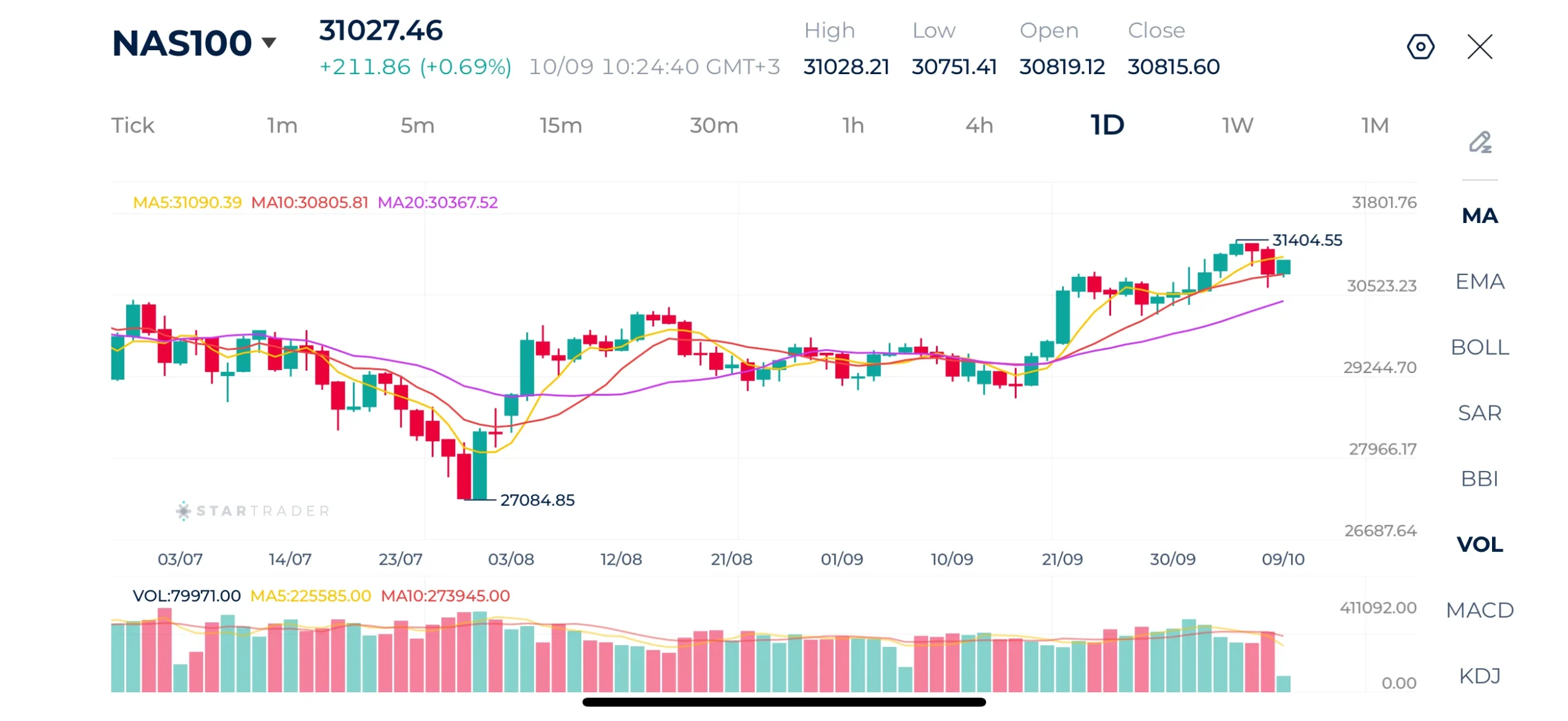 Nasdaq Daily Chart
