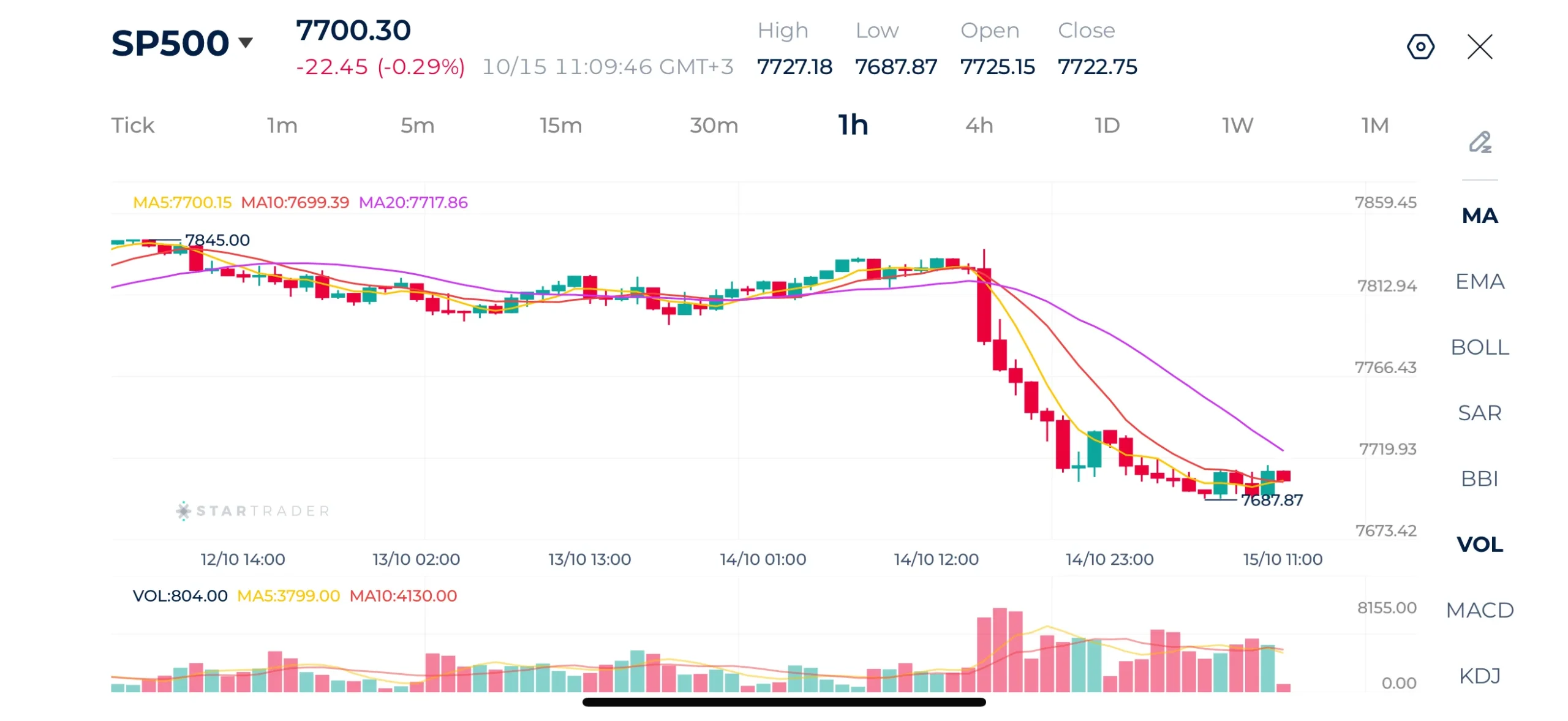S&P 500 1H Chart