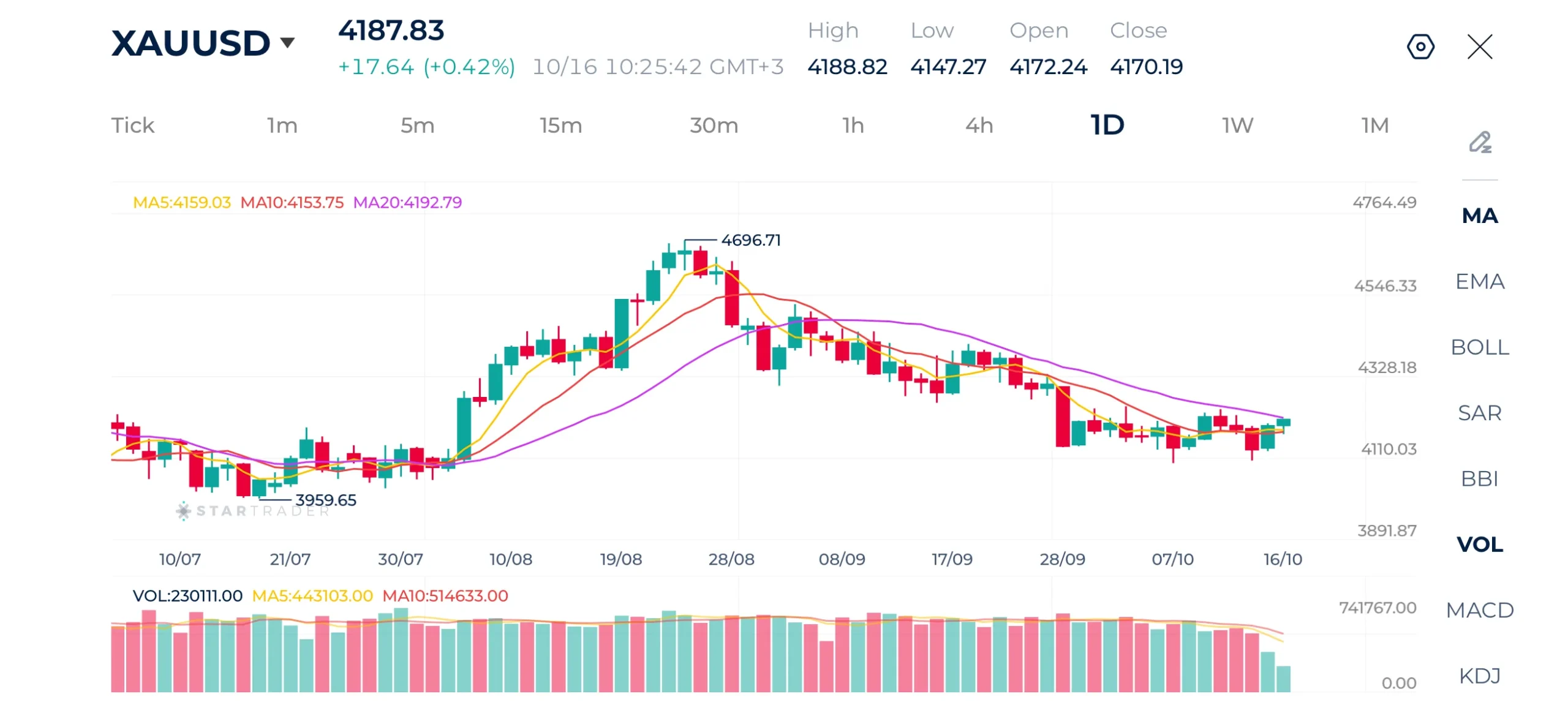 Gold Daily Chart