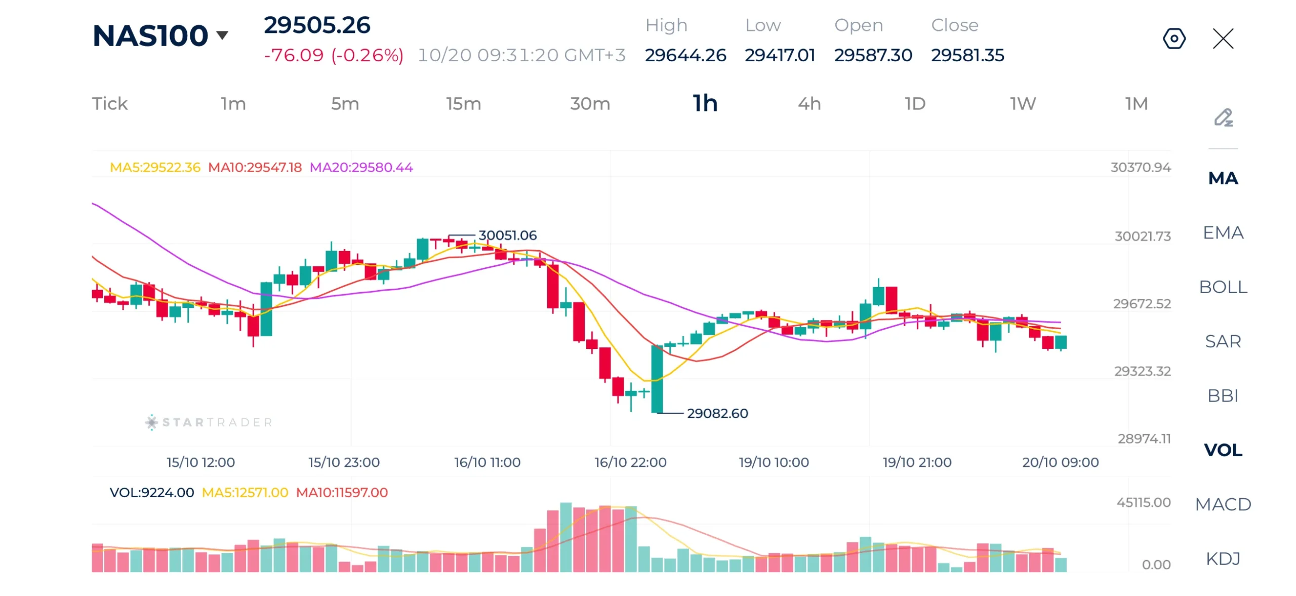 Nasdaq 1H Chart