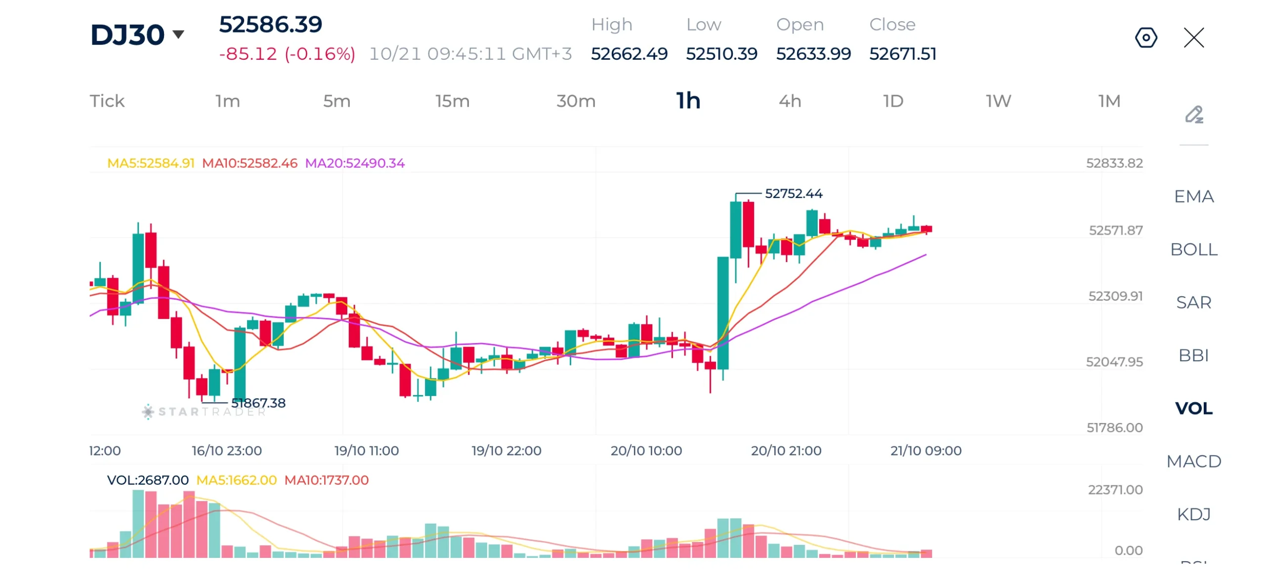 Dow Jones 1H Chart