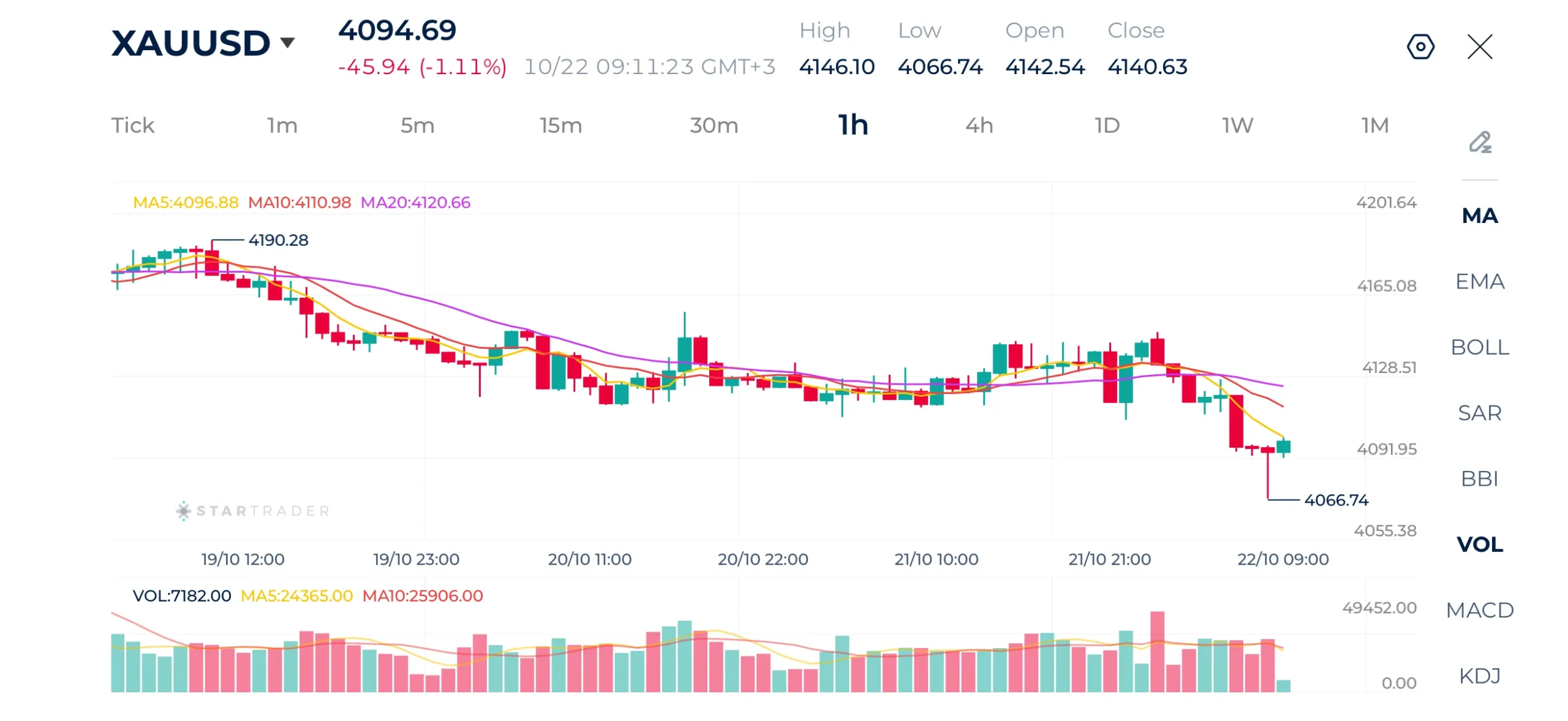 Gold 1H Chart
