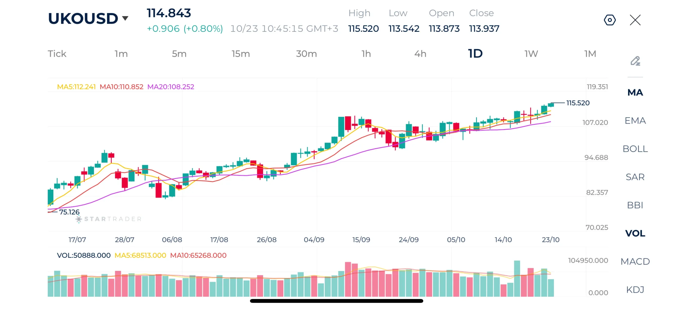 Brent Daily Chart