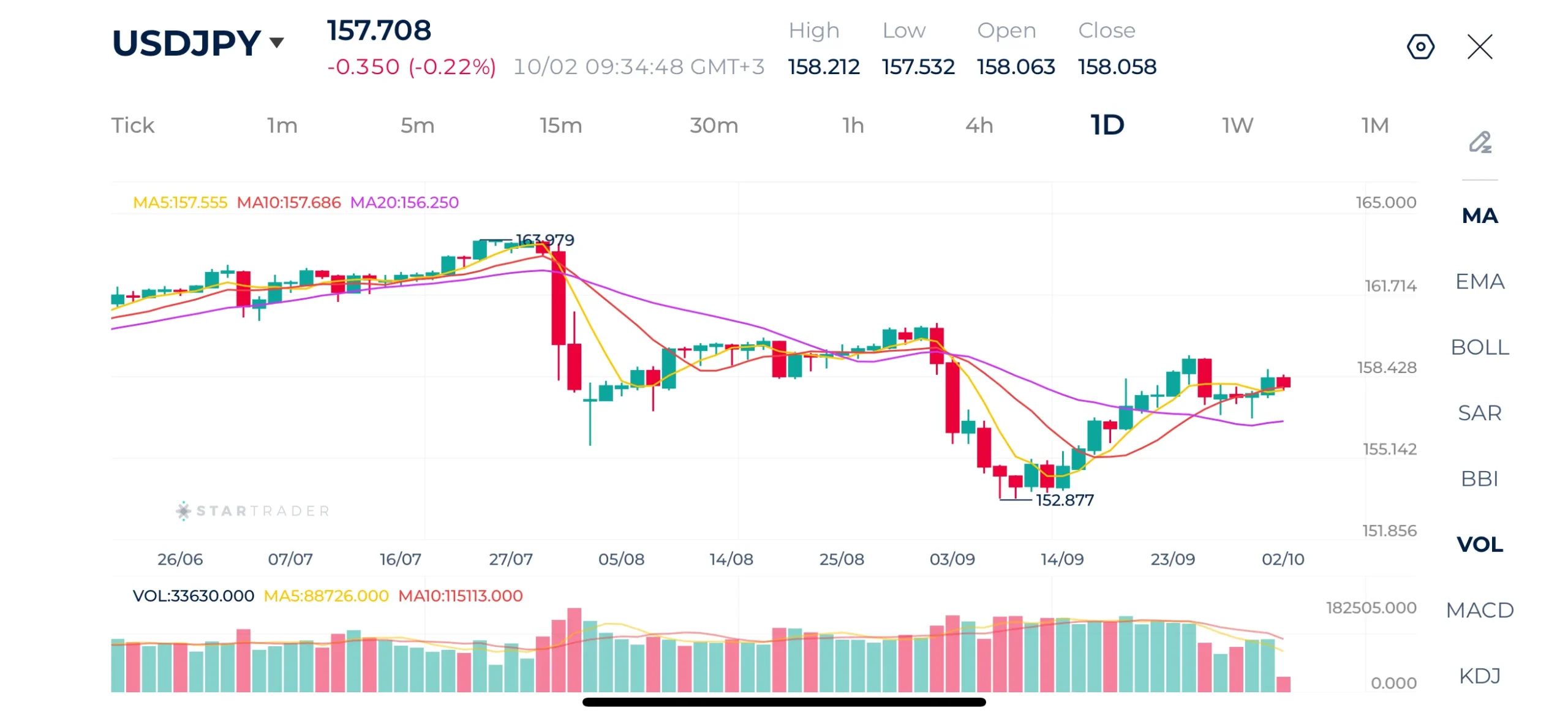 USDJPY Daily Chart