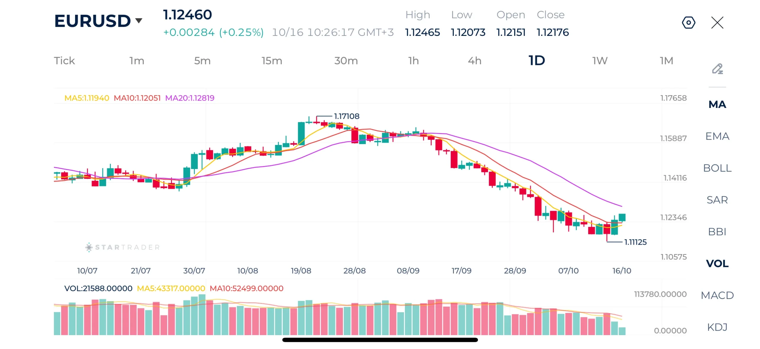 EURUSD Daily Chart