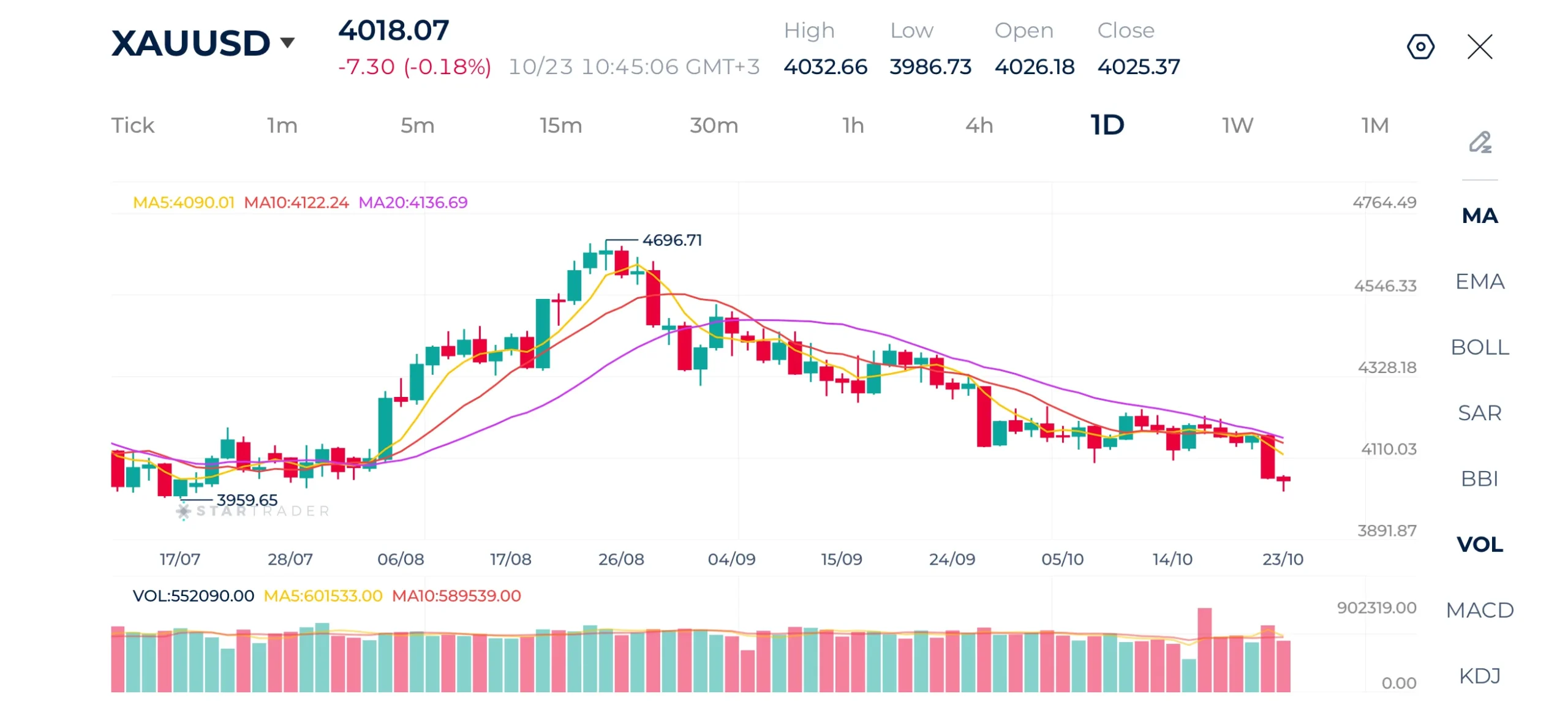 Gold Daily Chart