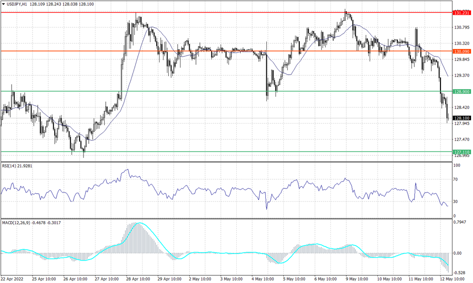 USDJPY hourly chart from MT4 12 May 2022. The Yen acted like the safest major currency.