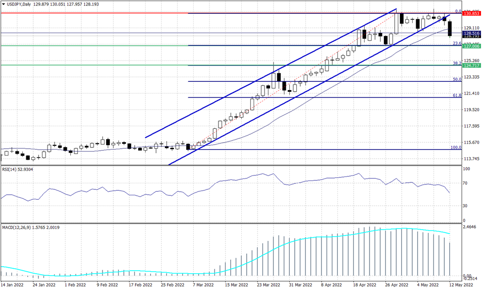 USDJPY Daily chart from MT4 12 May 2022. The Yen acted like the safest major currency