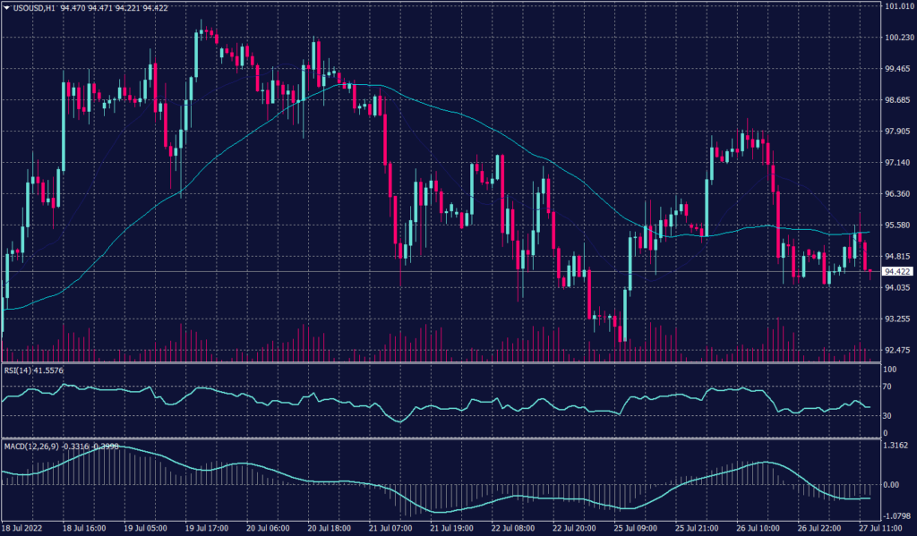 FOMC Statement Due Today resulting WTI crude oil chart to remain negative while technical indicators are indecisive.
